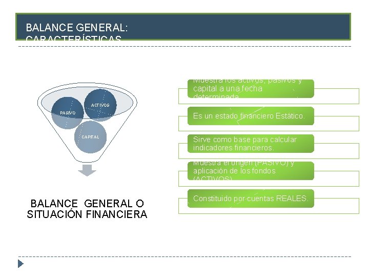 BALANCE GENERAL: CARACTERÍSTICAS Muestra los activos, pasivos y capital a una fecha determinada. ACTIVOS