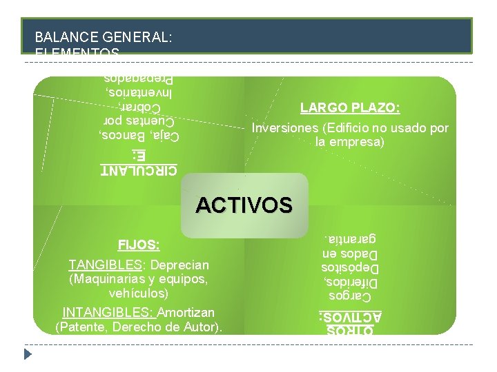 BALANCE GENERAL: ELEMENTOS CIRCULANT E: Caja, Bancos, Cuentas por Cobrar, Inventarios, Prepagados LARGO PLAZO: