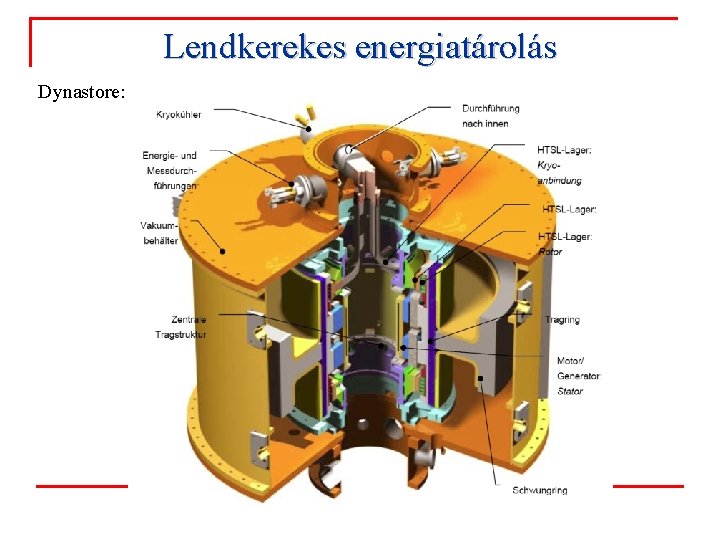 Lendkerekes energiatárolás Dynastore: 