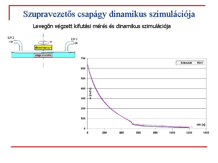 Szupravezetős csapágy dinamikus szimulációja Levegőn végzett kifutási mérés és dinamikus szimulációja 