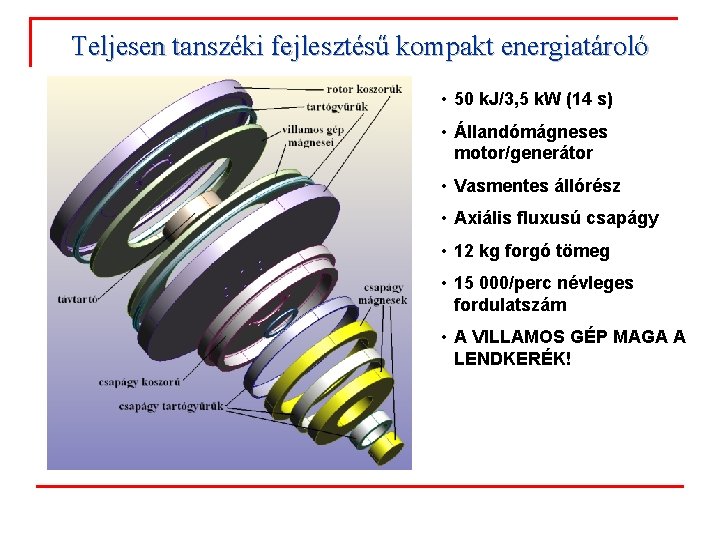 Teljesen tanszéki fejlesztésű kompakt energiatároló • 50 k. J/3, 5 k. W (14 s)