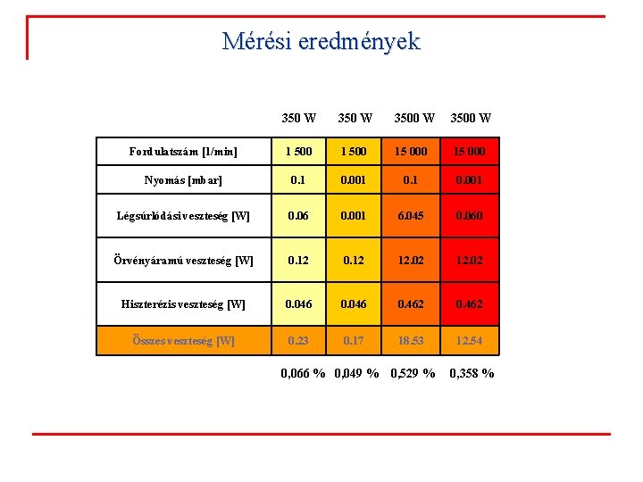 Mérési eredmények 350 W 3500 W Fordulatszám [1/min] 1 500 15 000 Nyomás [mbar]