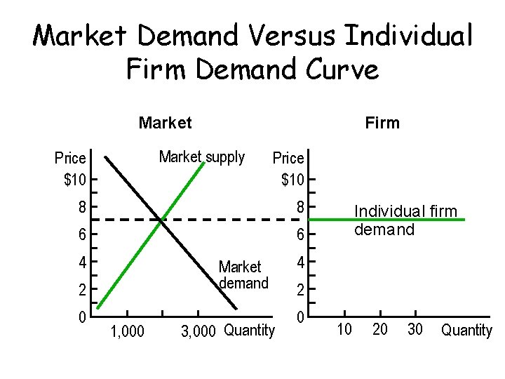 Market Demand Versus Individual Firm Demand Curve Market Firm Market supply Price $10 8