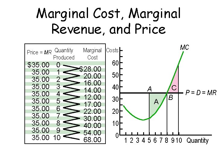 Marginal Cost, Marginal Revenue, and Price = MR Quantity Produced $35. 00 35. 00