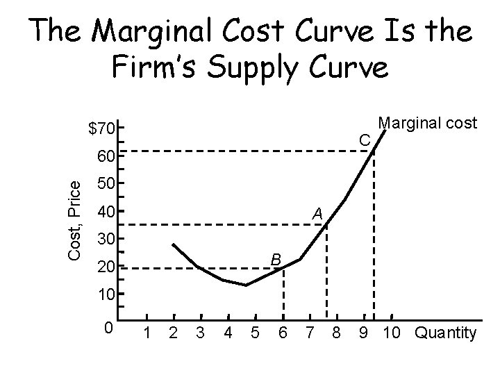 The Marginal Cost Curve Is the Firm’s Supply Curve $70 C Cost, Price 60