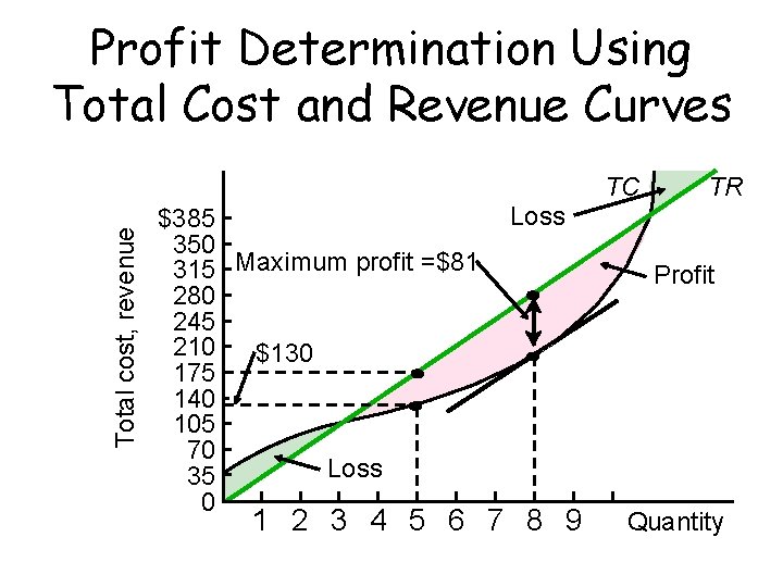 Profit Determination Using Total Cost and Revenue Curves Total cost, revenue TC $385 350