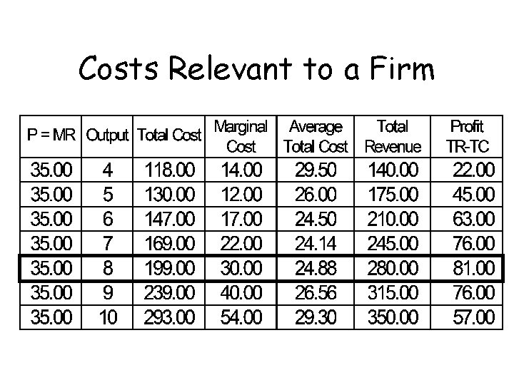 Costs Relevant to a Firm 