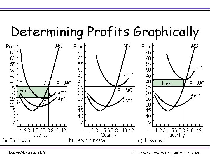 Determining Profits Graphically MC MC MC Price 65 65 65 60 60 60 55