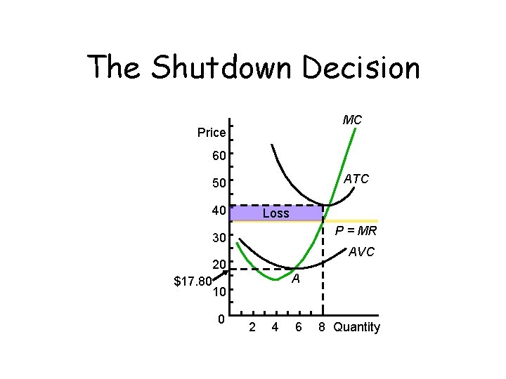 The Shutdown Decision MC Price 60 ATC 50 40 Loss P = MR 30