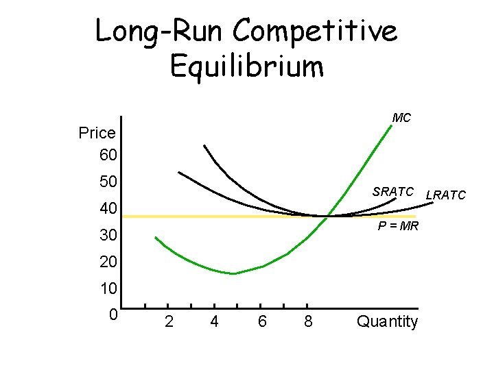 Long-Run Competitive Equilibrium MC Price 60 50 SRATC LRATC 40 P = MR 30