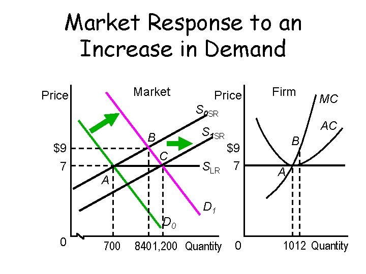 Market Response to an Increase in Demand Market Price Firm S 0 SR $9