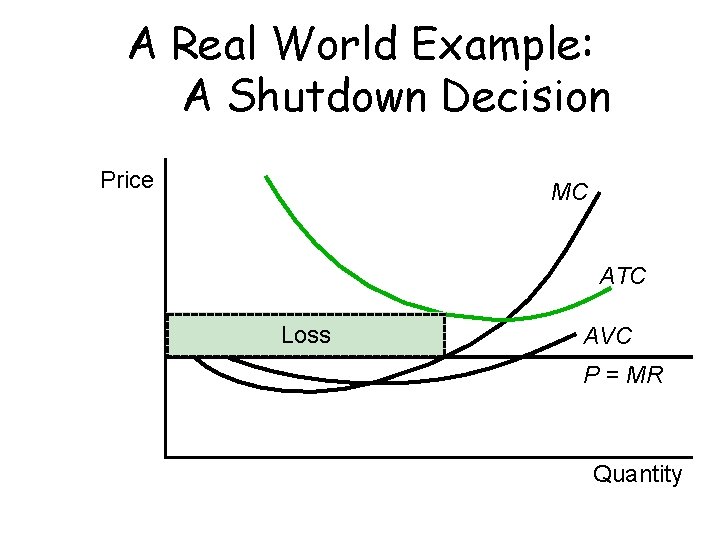 A Real World Example: A Shutdown Decision Price MC ATC Loss AVC P =