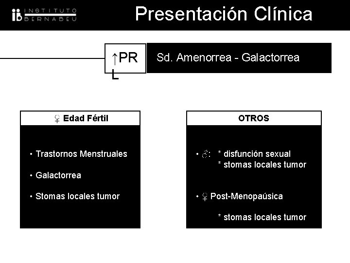 Presentación Clínica ↑PR L ♀ Edad Fértil • Trastornos Menstruales Sd. Amenorrea - Galactorrea