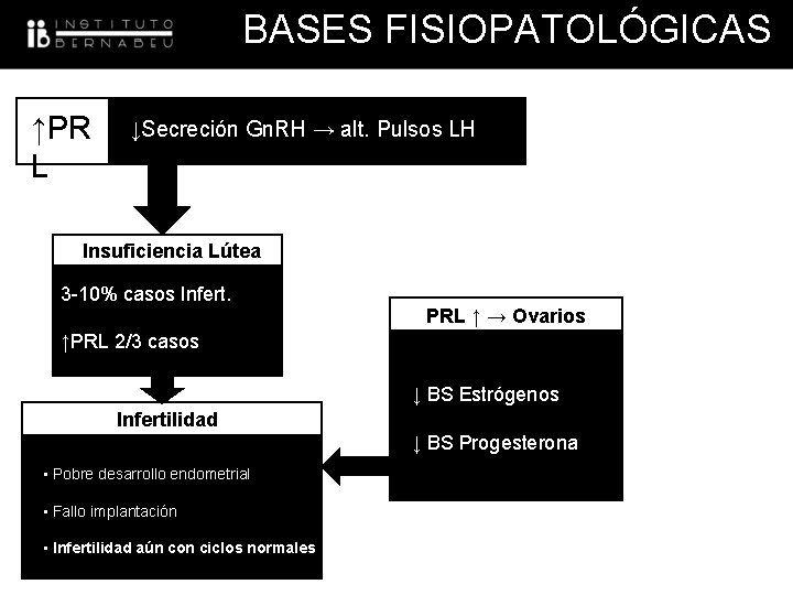BASES FISIOPATOLÓGICAS ↑PR L ↓Secreción Gn. RH → alt. Pulsos LH Insuficiencia Lútea 3