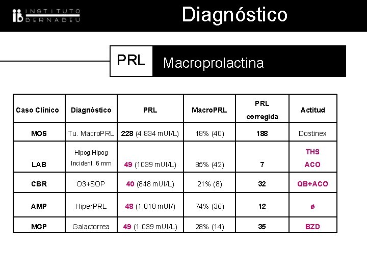 Diagnóstico PRL Macroprolactina Caso Clínico Diagnóstico PRL Macro. PRL MOS Tu. Macro. PRL 228