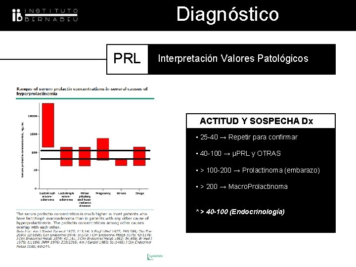 Diagnóstico PRL Interpretación Valores Patológicos ACTITUD Y SOSPECHA Dx • 25 -40 → Repetir