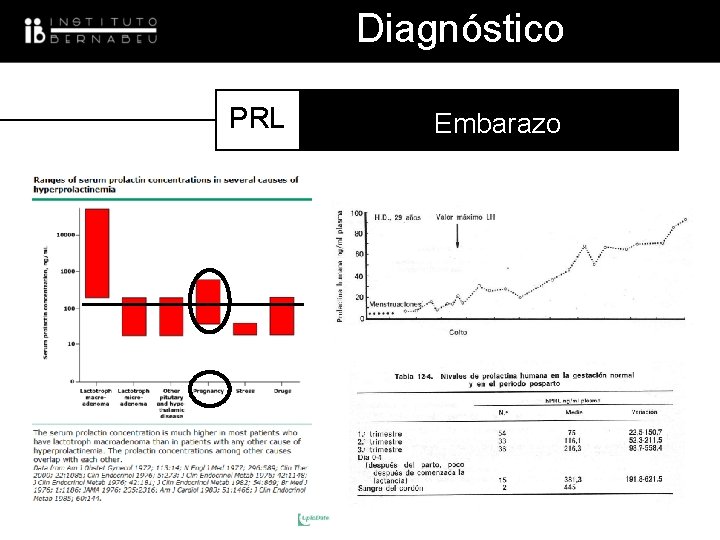 Diagnóstico PRL Embarazo 