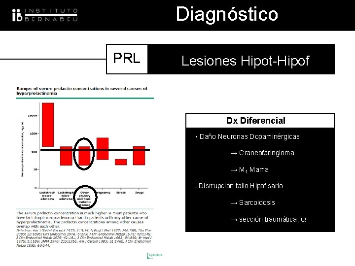 Diagnóstico PRL Lesiones Hipot-Hipof Dx Diferencial • Daño Neuronas Dopaminérgicas → Craneofaringioma → M