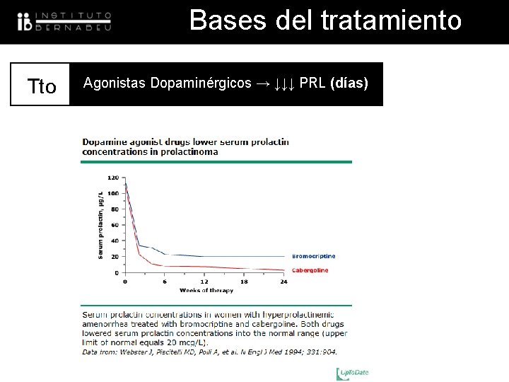 Bases del tratamiento Tto UNIDAD BAJA Agonistas Dopaminérgicos → ↓↓↓ PRL RESPONDEDORA (días) 