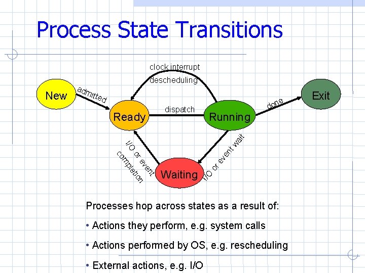 Process State Transitions clock interrupt adm itte d Running t en ev n or Process State Transitions clock interrupt adm itte d Running t en ev n or
