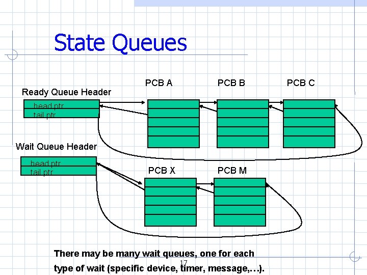 State Queues Ready Queue Header PCB A PCB B head ptr tail ptr Wait State Queues Ready Queue Header PCB A PCB B head ptr tail ptr Wait