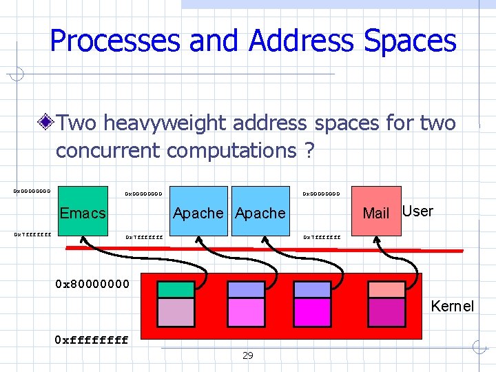 Processes and Address Spaces Two heavyweight address spaces for two concurrent computations ? 0 Processes and Address Spaces Two heavyweight address spaces for two concurrent computations ? 0