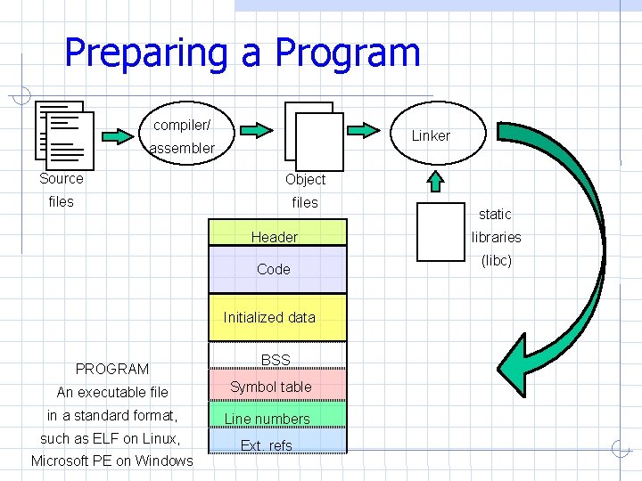 Preparing a Program compiler/ Linker assembler Source Object files Header Code Initialized data PROGRAM Preparing a Program compiler/ Linker assembler Source Object files Header Code Initialized data PROGRAM