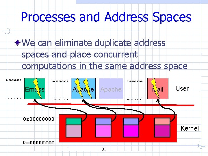 Processes and Address Spaces We can eliminate duplicate address spaces and place concurrent computations Processes and Address Spaces We can eliminate duplicate address spaces and place concurrent computations