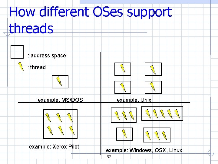 How different OSes support threads : address space : thread example: MS/DOS example: Xerox How different OSes support threads : address space : thread example: MS/DOS example: Xerox