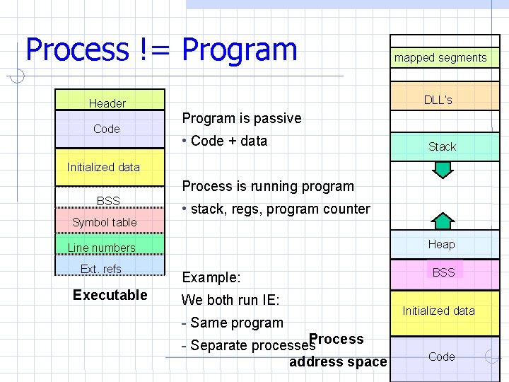 Process != Program Header Code mapped segments DLL’s Program is passive • Code + Process != Program Header Code mapped segments DLL’s Program is passive • Code +