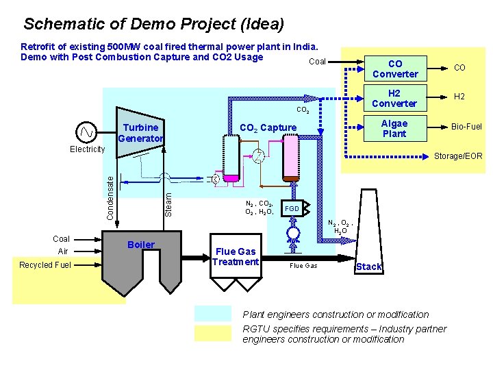 Schematic of Demo Project (Idea) Retrofit of existing 500 MW coal fired thermal power