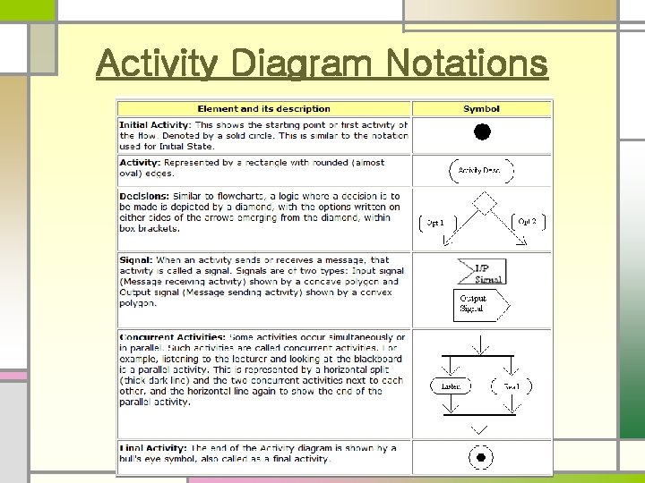 Activity Diagram Notations 