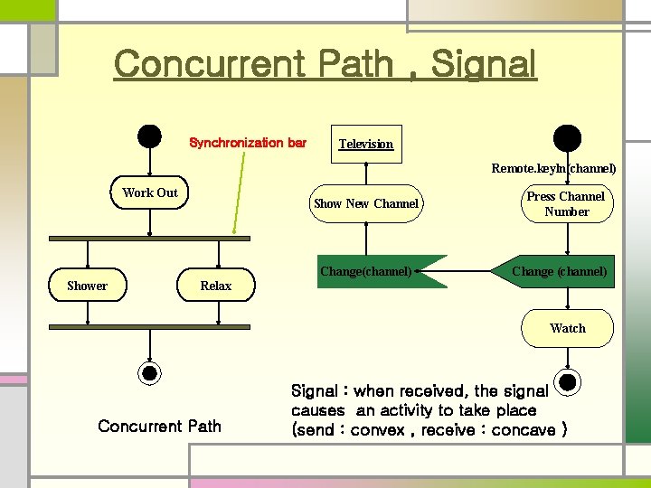 Concurrent Path , Signal Synchronization bar Television Remote. keyln(channel) Work Out Shower Show New