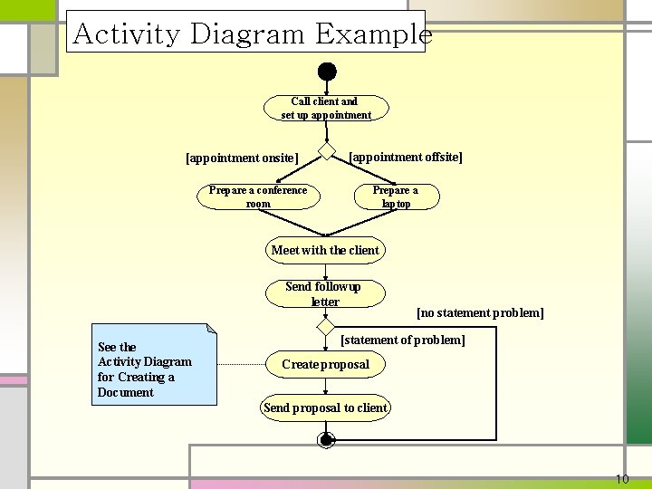 Activity Diagram Example Call client and set up appointment [appointment onsite] [appointment offsite] Prepare