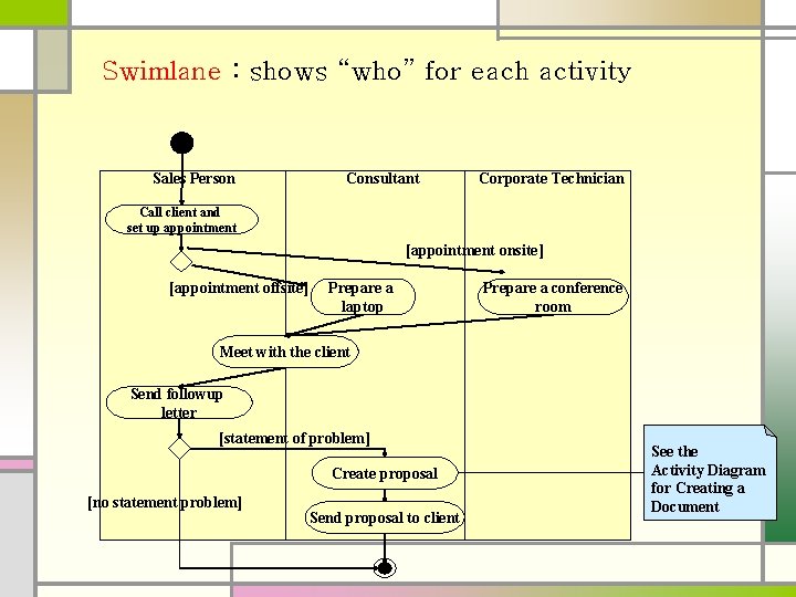 Swimlane : shows “who” for each activity Sales Person Consultant Corporate Technician Call client