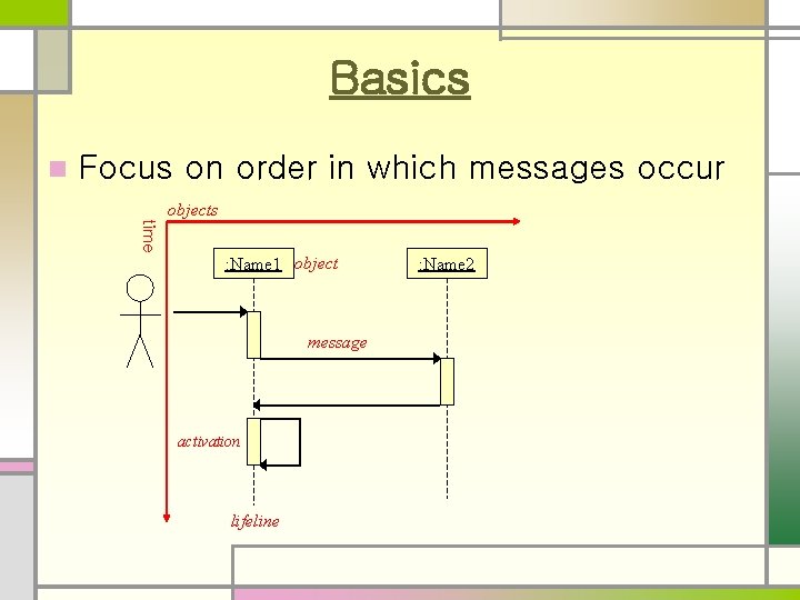 Basics n Focus on order in which messages occur time objects : Name 1