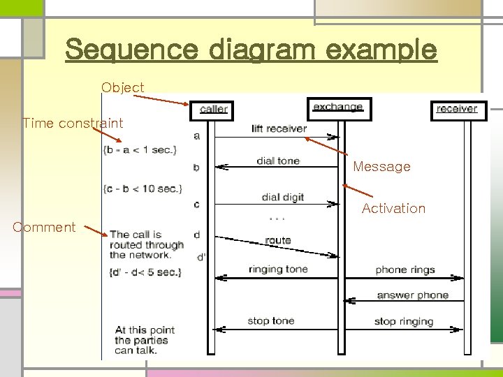 Sequence diagram example Object Time constraint Message Activation Comment 