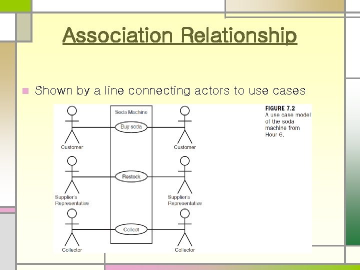 Association Relationship n Shown by a line connecting actors to use cases 