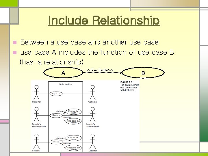Include Relationship Between a use case and another use case n use case A