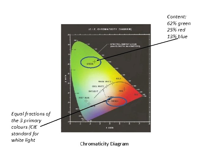 Content: 62% green 25% red 13% blue Equal fractions of the 3 primary colours