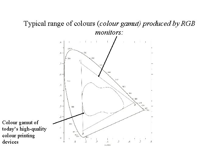 Typical range of colours (colour gamut) produced by RGB monitors: Colour gamut of today’s