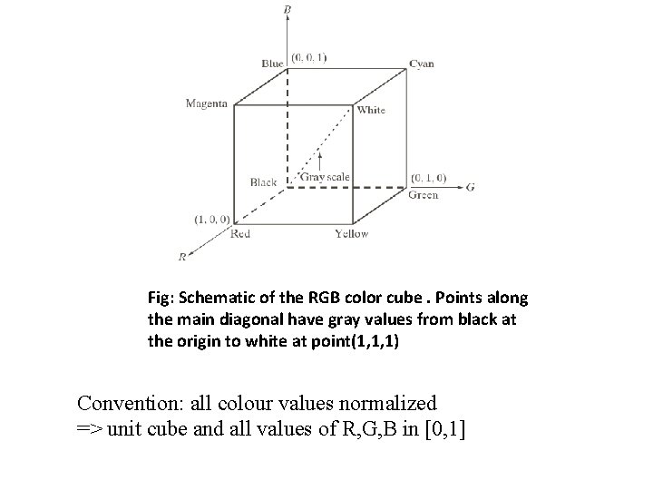 Fig: Schematic of the RGB color cube. Points along the main diagonal have gray