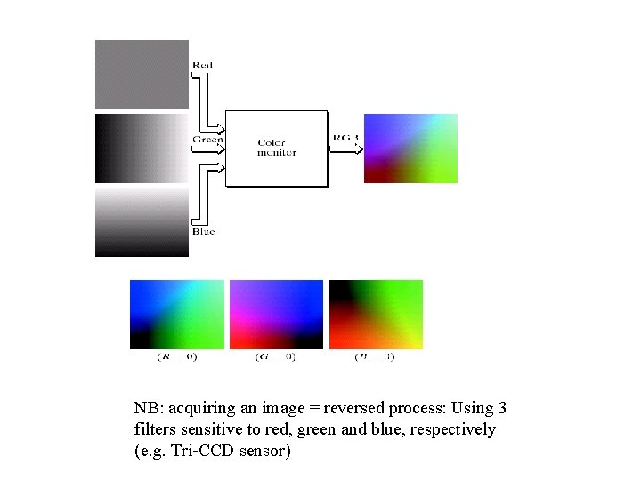 NB: acquiring an image = reversed process: Using 3 filters sensitive to red, green