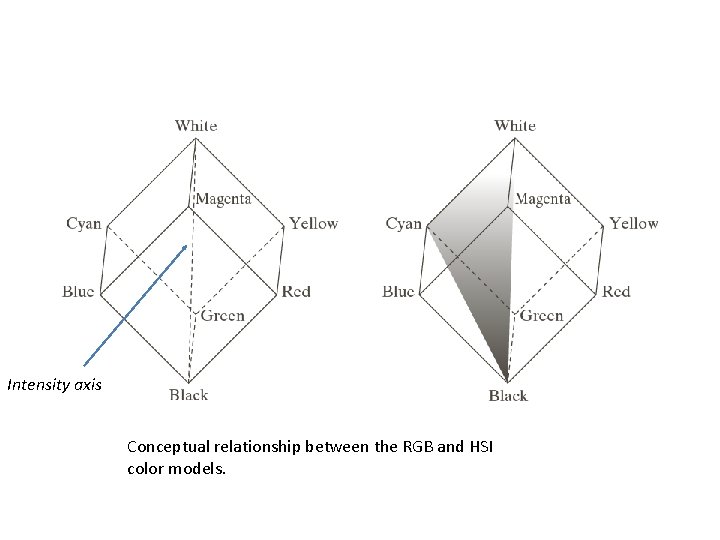 Intensity axis Conceptual relationship between the RGB and HSI color models. 