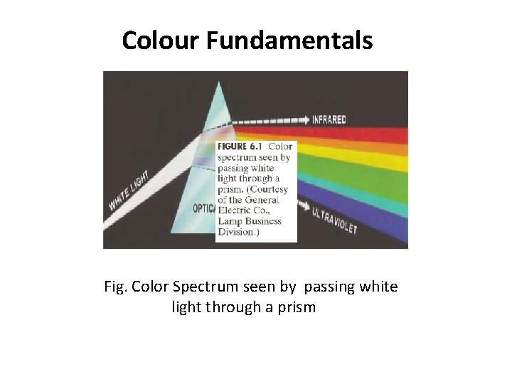Colour Fundamentals Fig. Color Spectrum seen by passing white light through a prism 