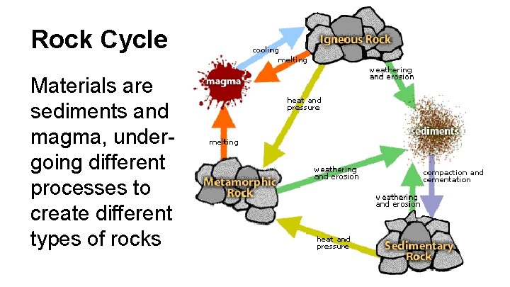 Rock Cycle Materials are sediments and magma, undergoing different processes to create different types