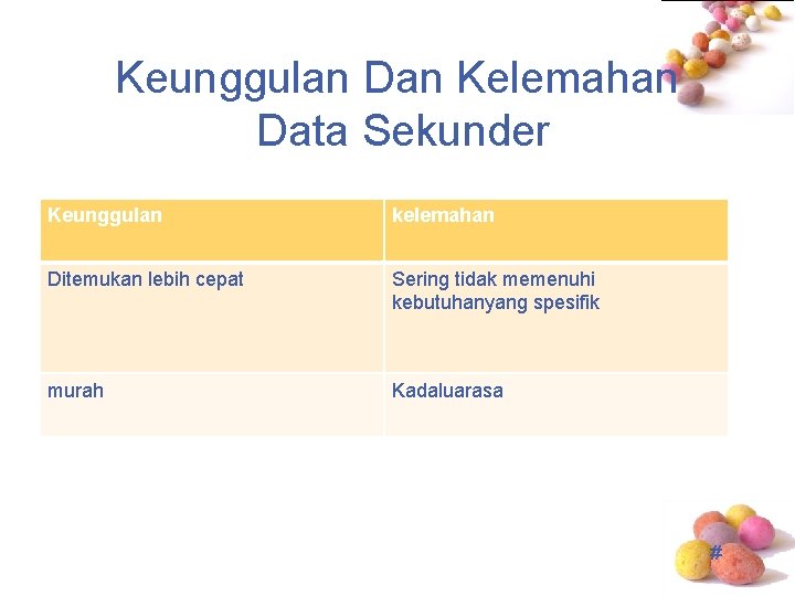 Keunggulan Dan Kelemahan Data Sekunder Keunggulan kelemahan Ditemukan lebih cepat Sering tidak memenuhi kebutuhanyang