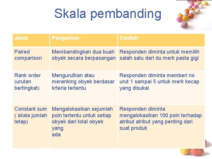 Skala pembanding Jenis Pengertian Paired comparison Membandingkan dua buah Responden diminta untuk memilih obyek