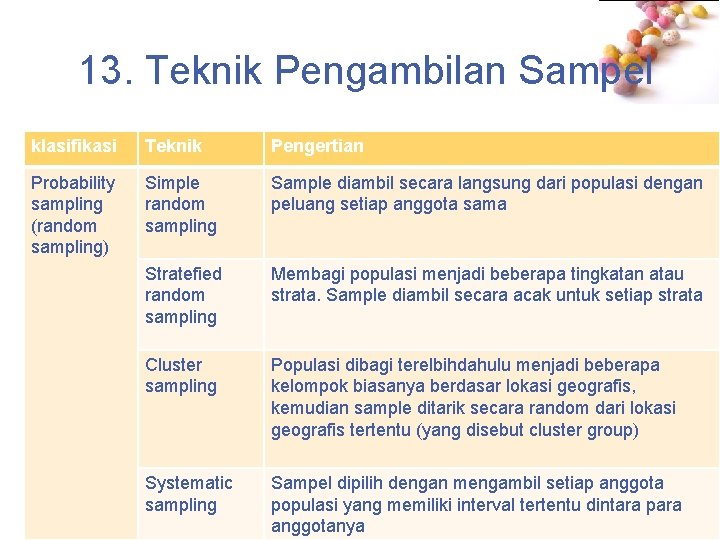 13. Teknik Pengambilan Sampel klasifikasi Teknik Pengertian Probability sampling (random sampling) Simple random sampling