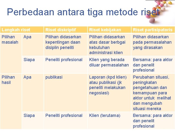 Perbedaan antara tiga metode riset Langkah riset Riset diskriptif Riset kebijakan Riset partisipatoris Pilihan